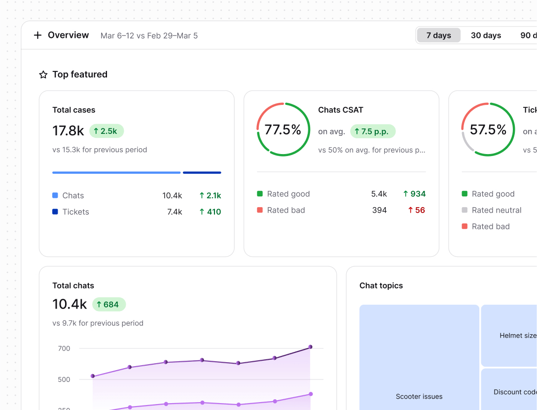 Detailed reports in Text App for sales automation